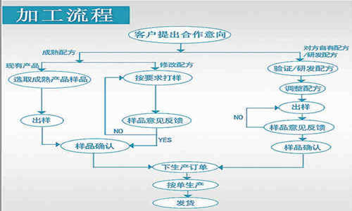 片劑代加工，顆粒劑OEM定制等藥食同源產(chǎn)品委托生產(chǎn)合作方式