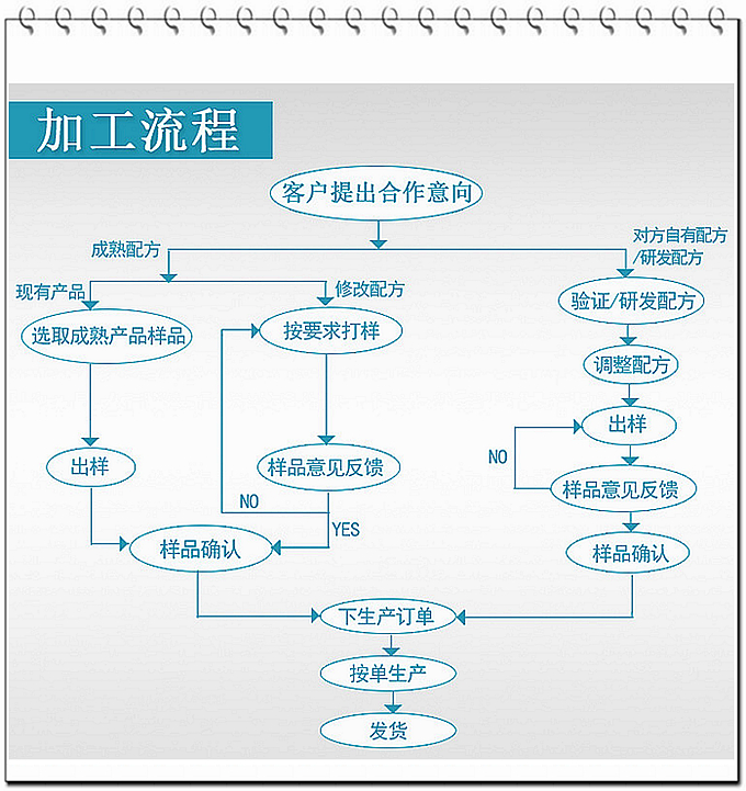 現(xiàn)在大部分廠家壓片糖果的起定量約在100多萬片，而我們德州健之源壓片糖果起定量30萬片！固體飲料10萬袋就可以！