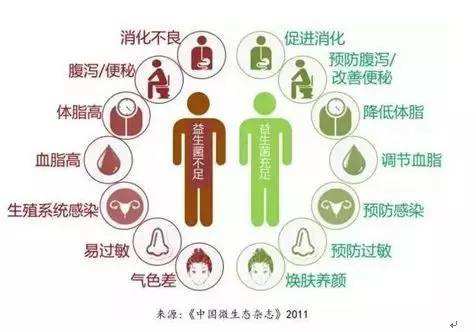 夏天腸胃問題頻發(fā)，您應該用益生菌了